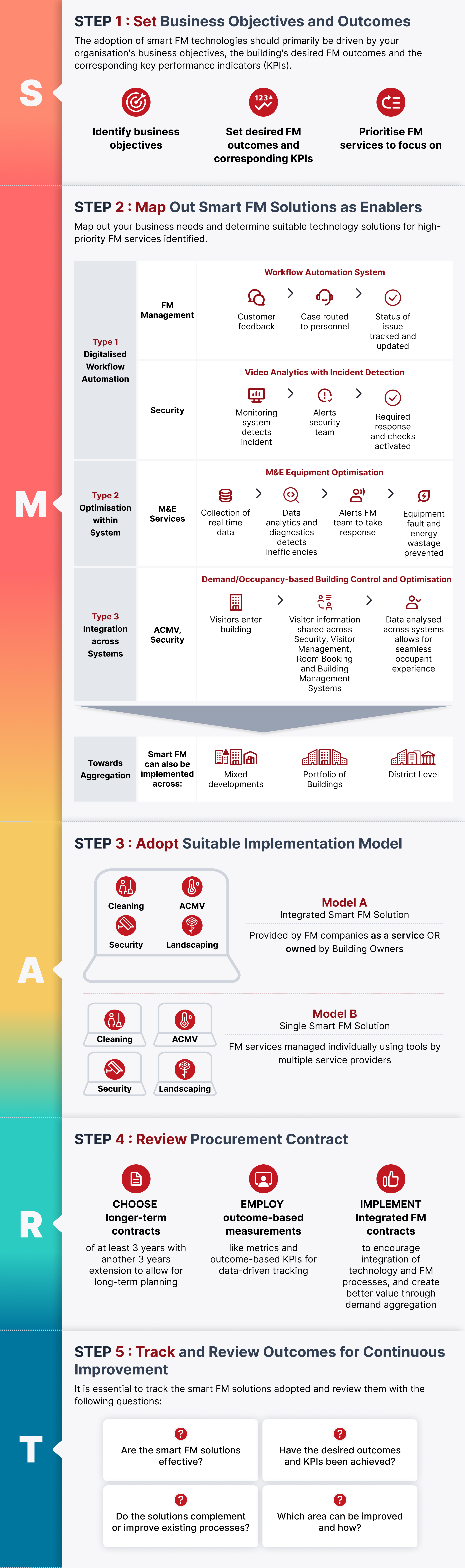 Infographic outlining five SMART steps for adopting smart facilities management.